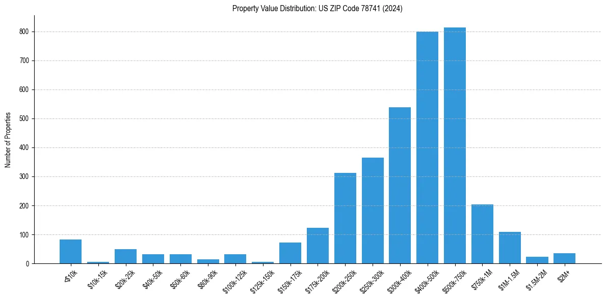 Value Distribution for 