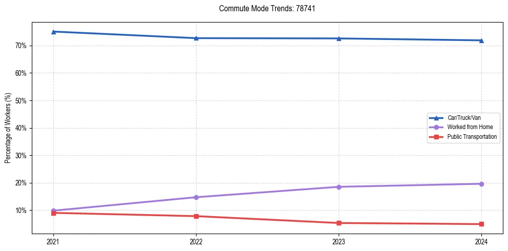 Transportation trends in US ZIP Code 78741