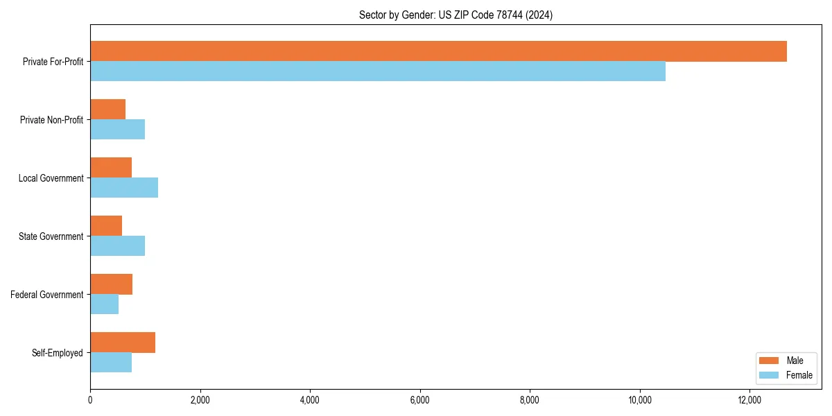 Employment sector breakdown by gender in 