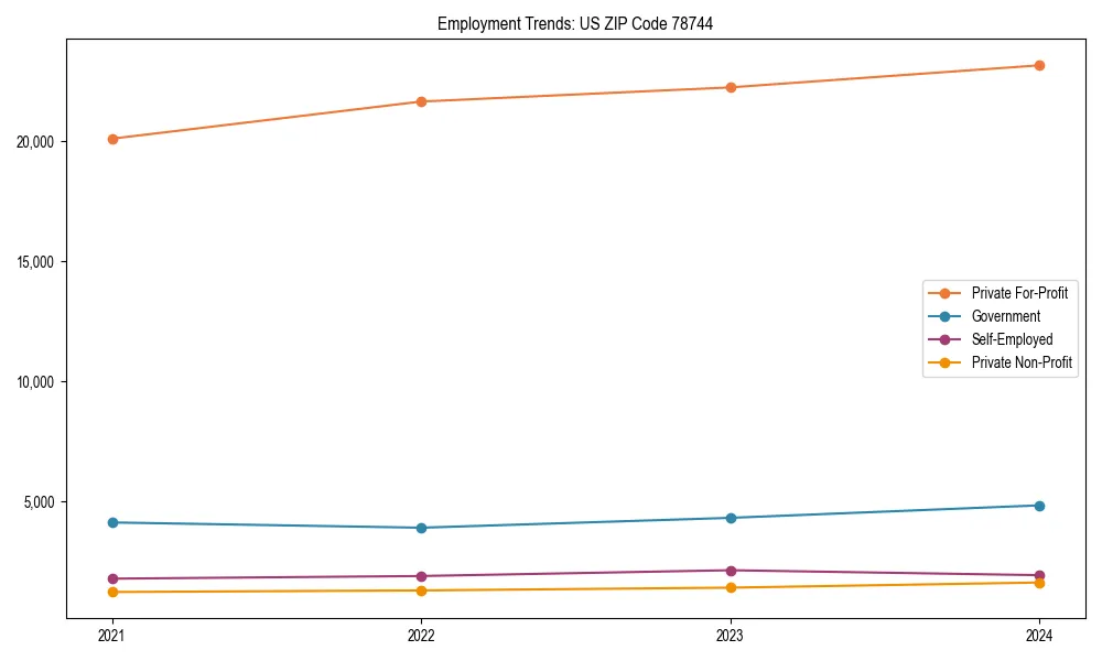 Long-term employment trends in 