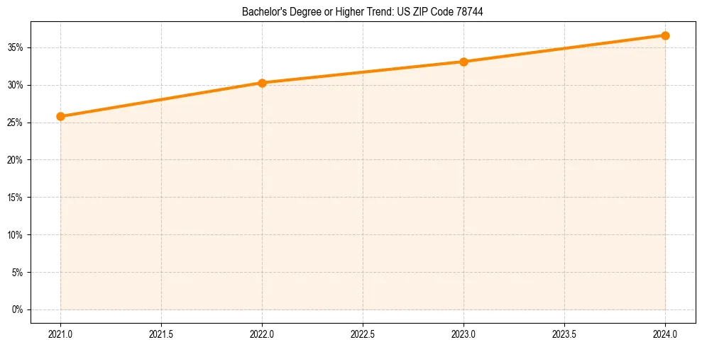 Trend chart showing bachelor degree growth in 