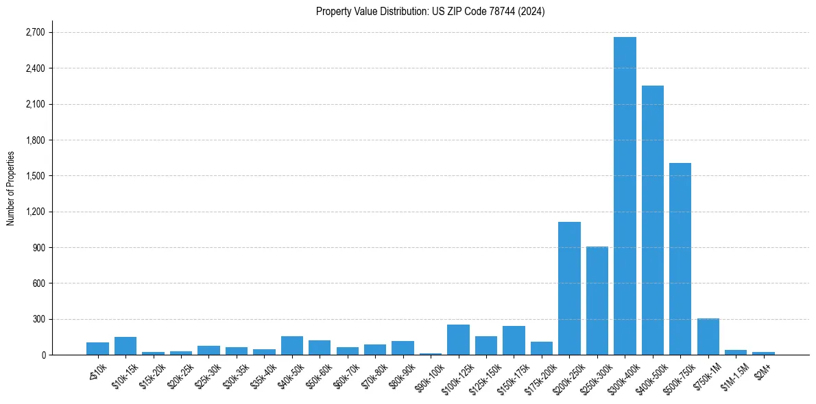 Value Distribution for 