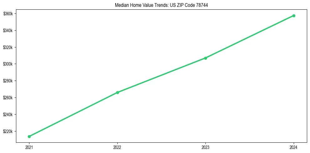 Median property value trends in 