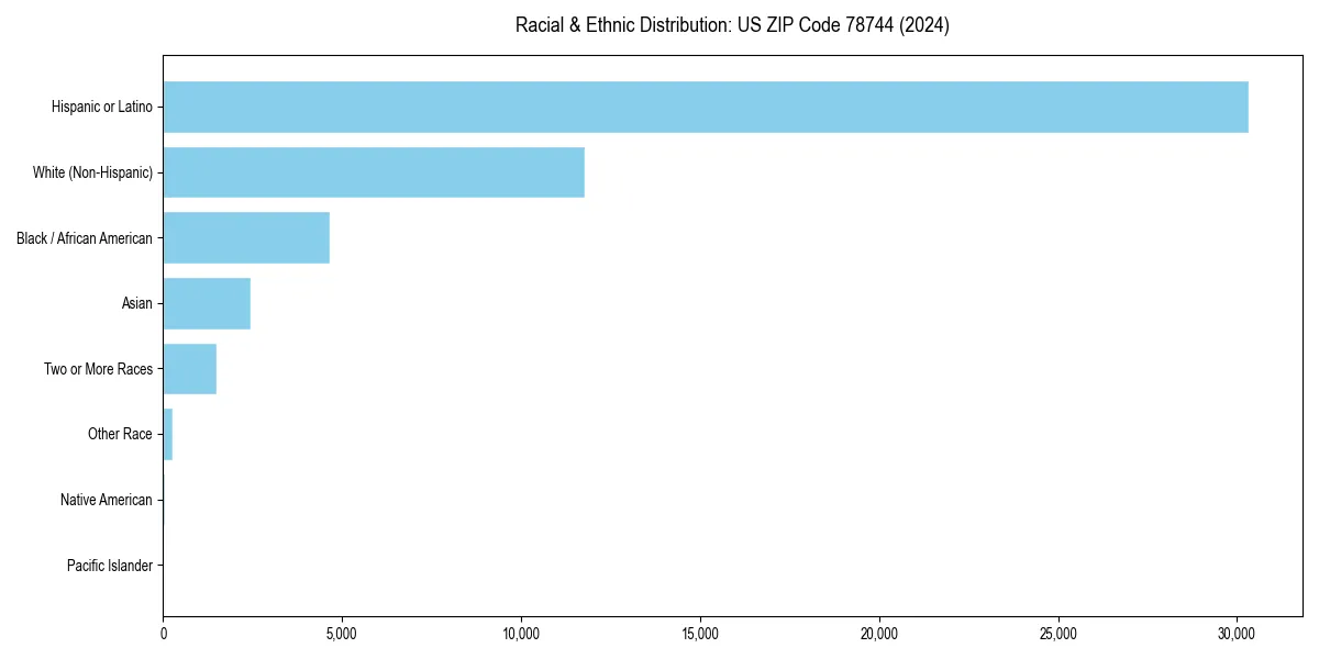 Bar chart showing racial distribution in  for 2024