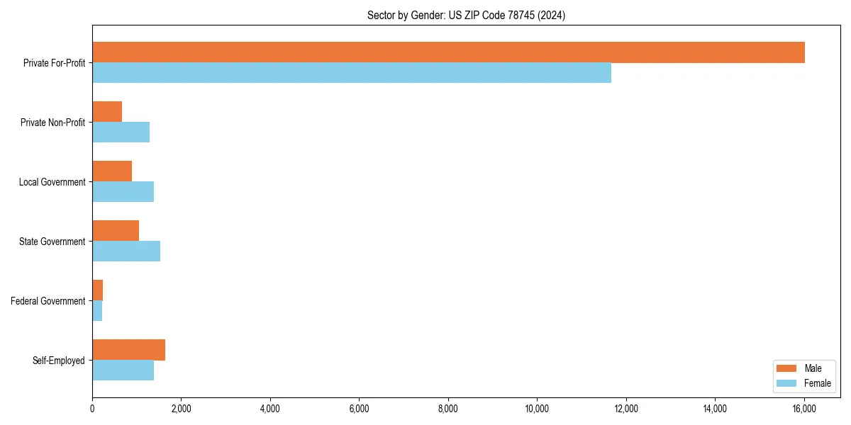 Employment sector breakdown by gender in 
