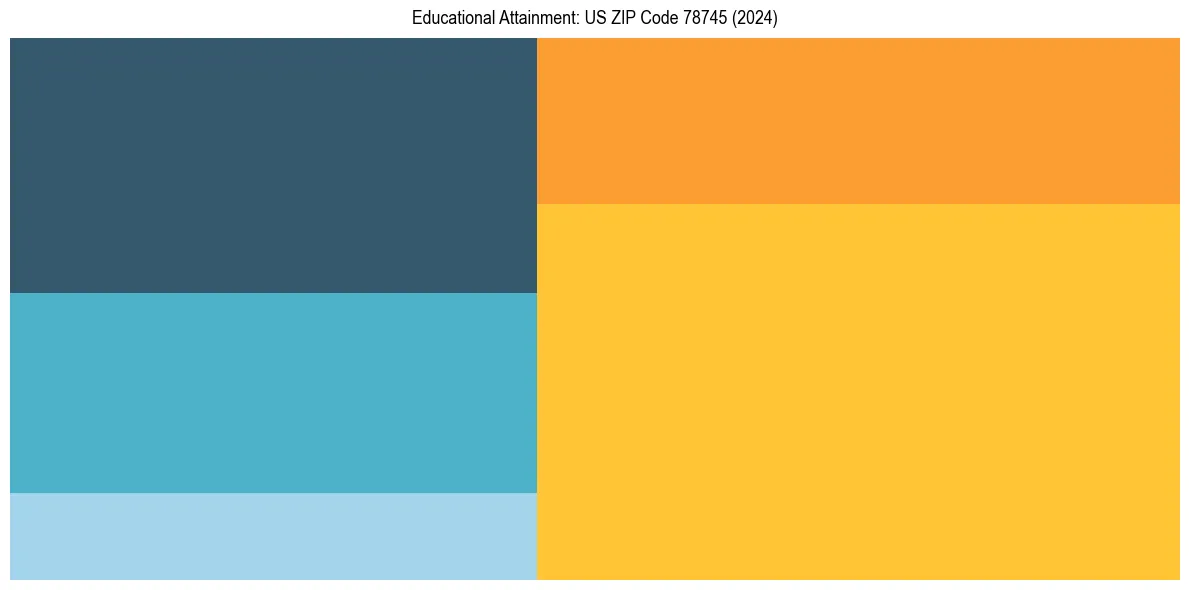 Education Treemap for  in 2024