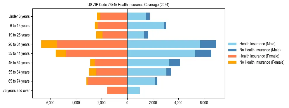 Health insurance pyramid for US ZIP Code 78745