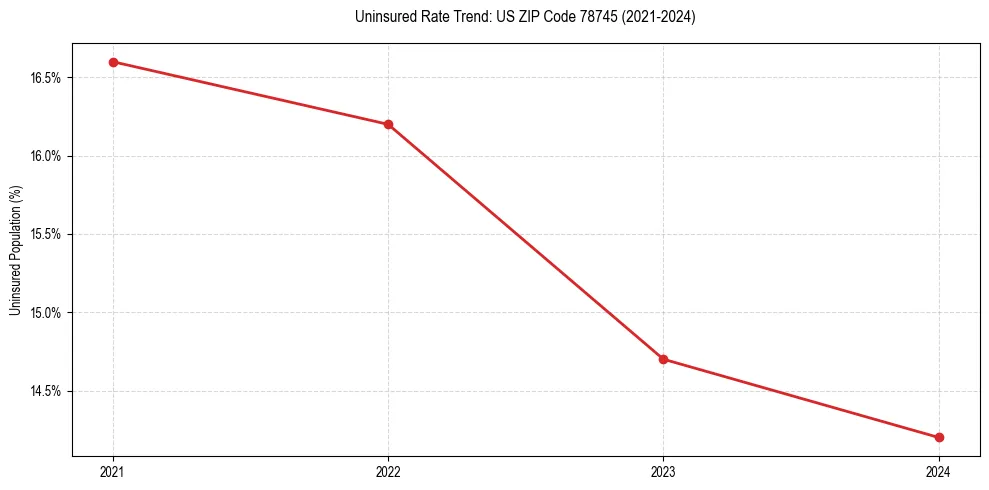Uninsured trend chart for US ZIP Code 78745