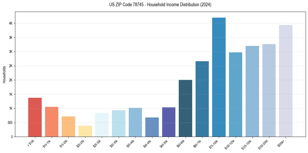 Income Distribution for 