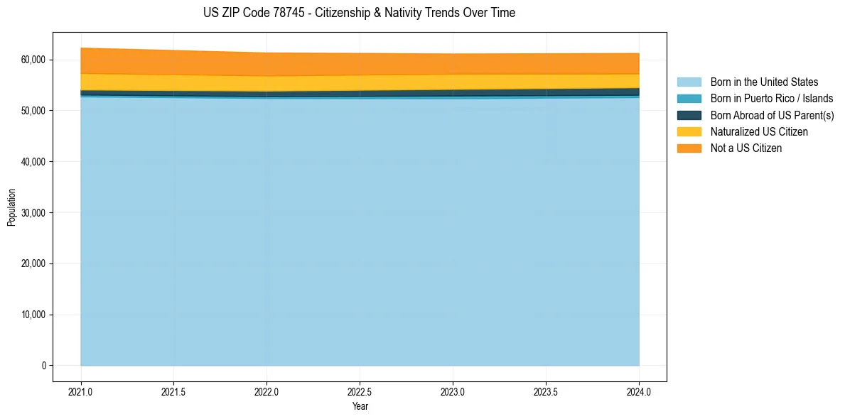 Historical nativity trends for 