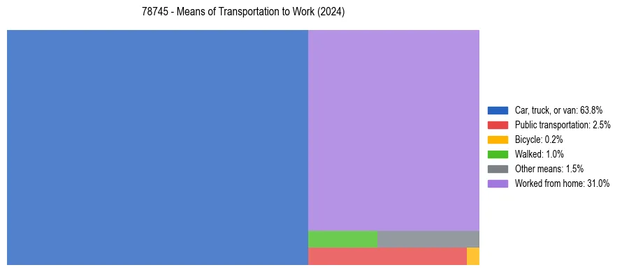 Commute modes in US ZIP Code 78745