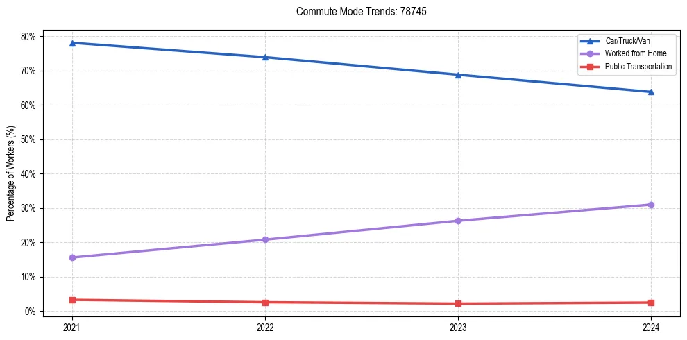 Transportation trends in US ZIP Code 78745