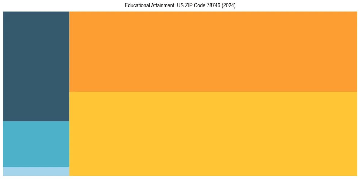 Education Treemap for  in 2024
