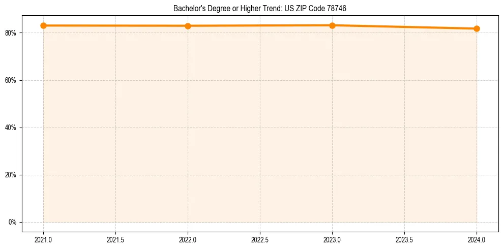 Trend chart showing bachelor degree growth in 