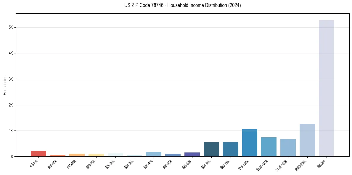 Income Distribution for 