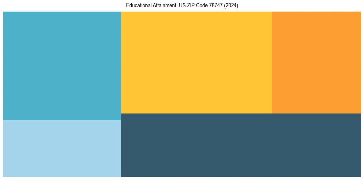Education Treemap for  in 2024