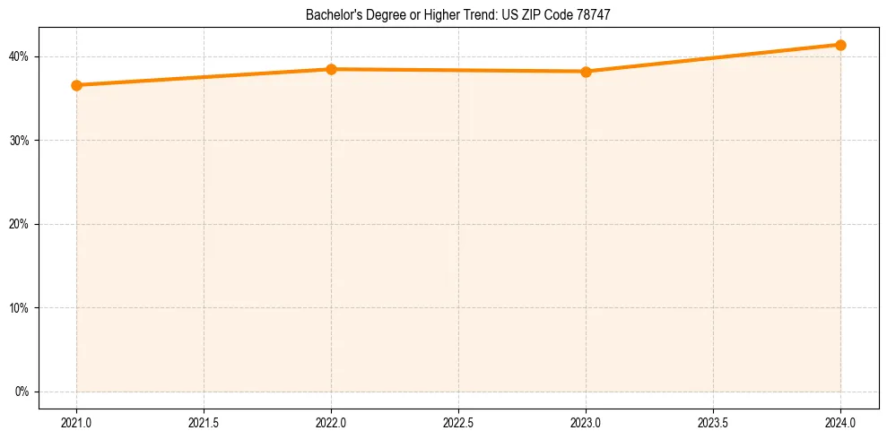 Trend chart showing bachelor degree growth in 