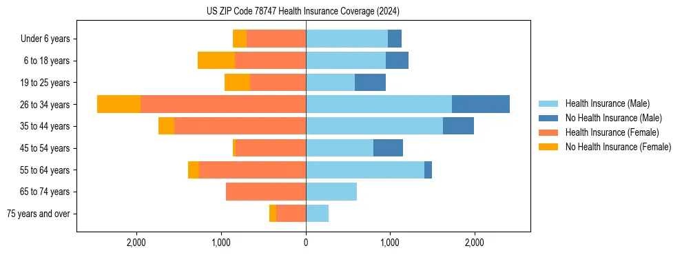 Health insurance pyramid for US ZIP Code 78747