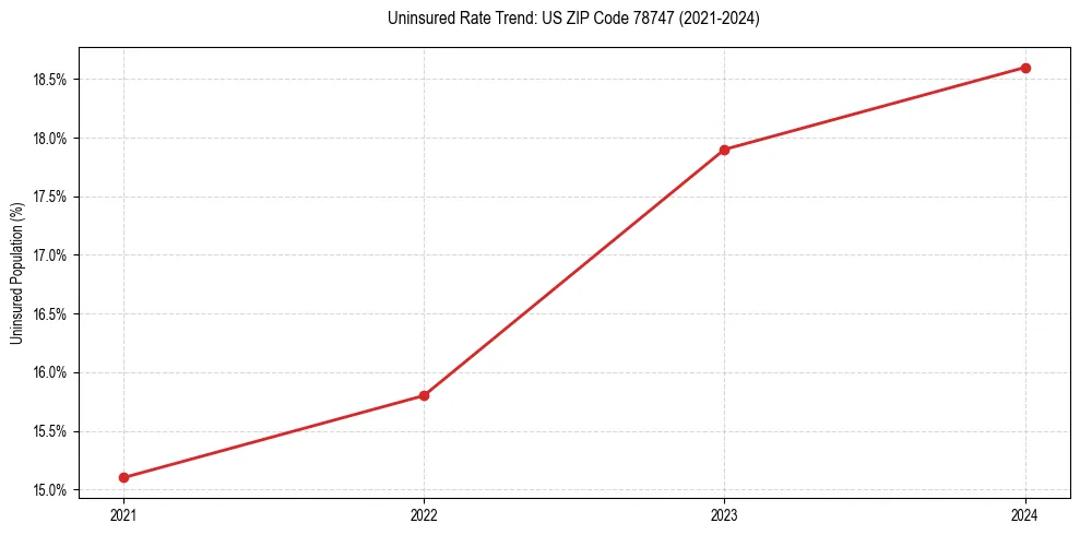 Uninsured trend chart for US ZIP Code 78747