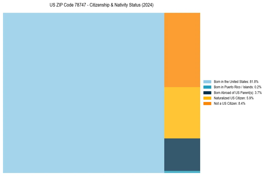 Nativity Treemap for 