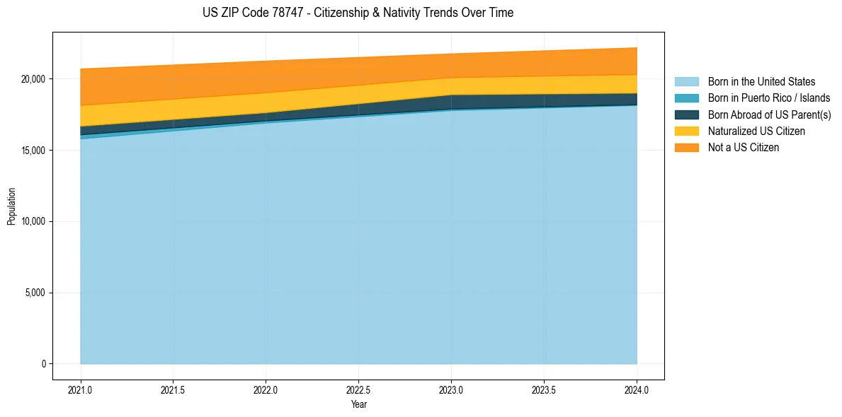 Historical nativity trends for 