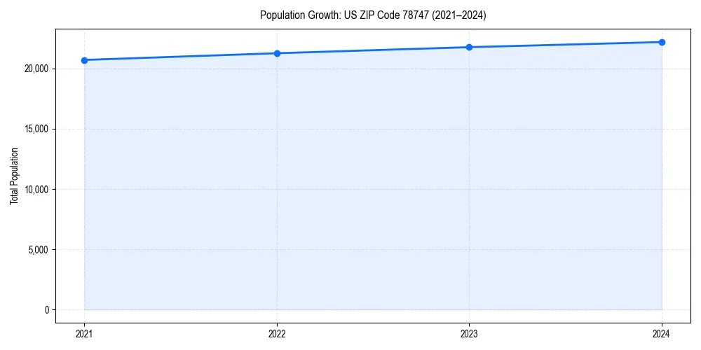 Population trends in 
