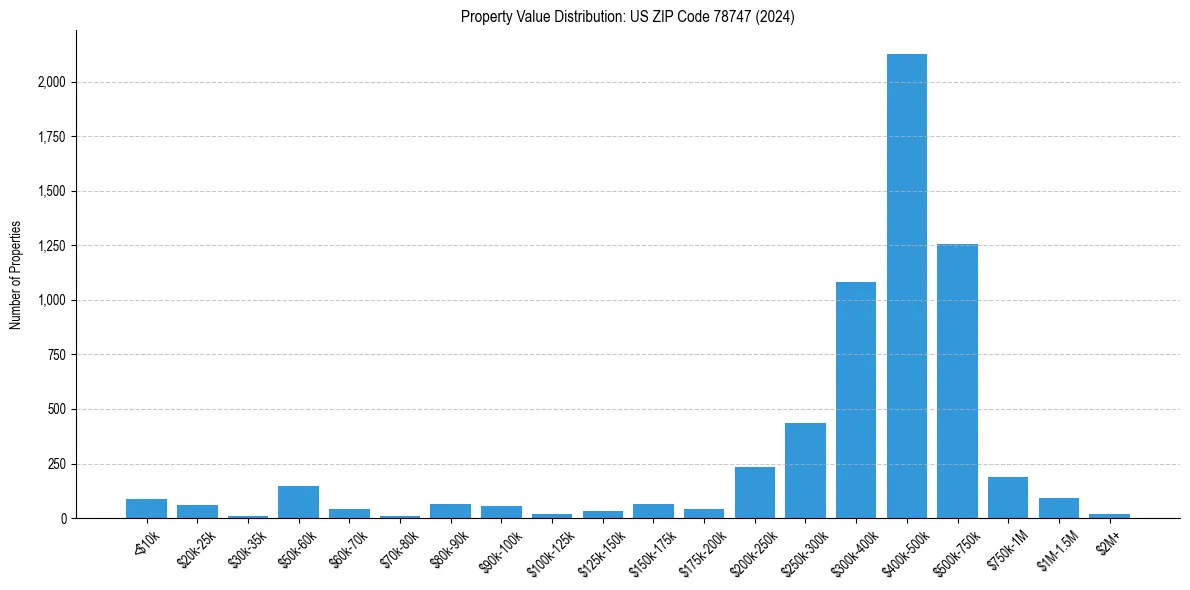 Value Distribution for 
