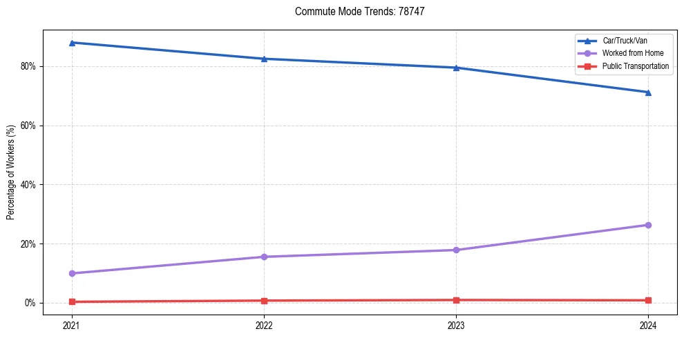 Transportation trends in US ZIP Code 78747