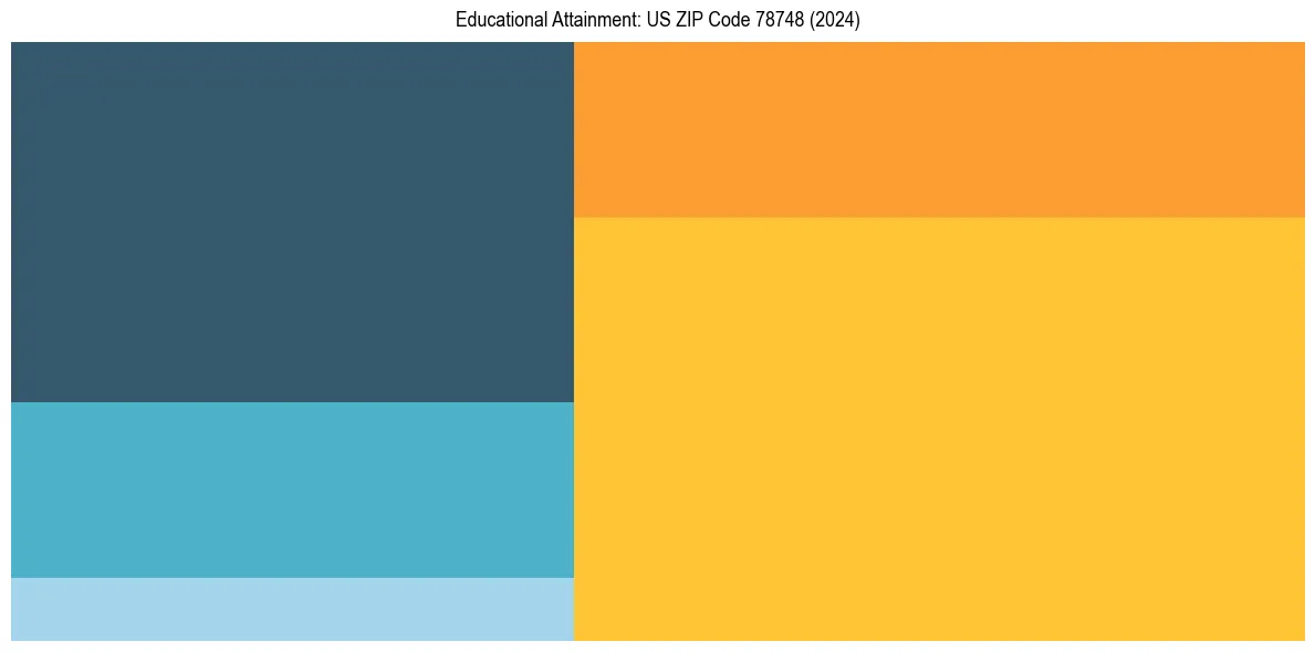 Education Treemap for  in 2024