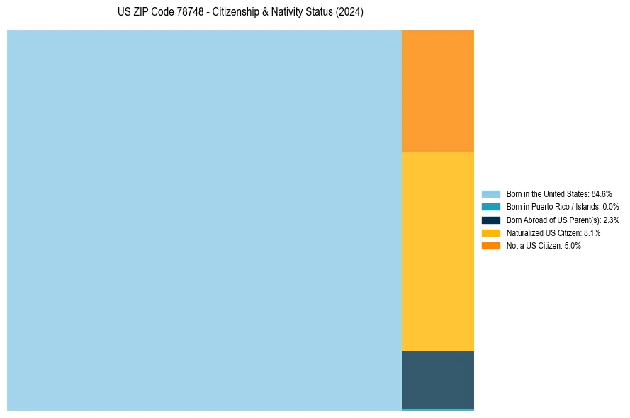 Nativity Treemap for 