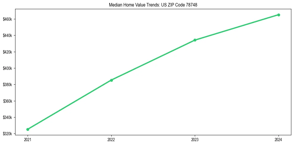 Median property value trends in 