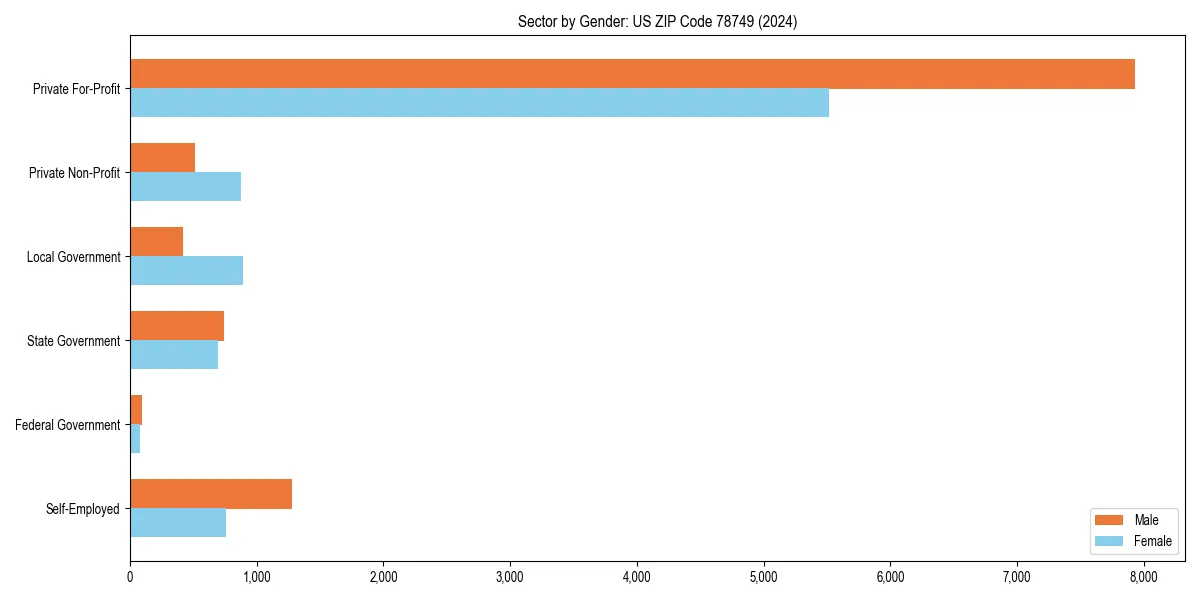 Employment sector breakdown by gender in 
