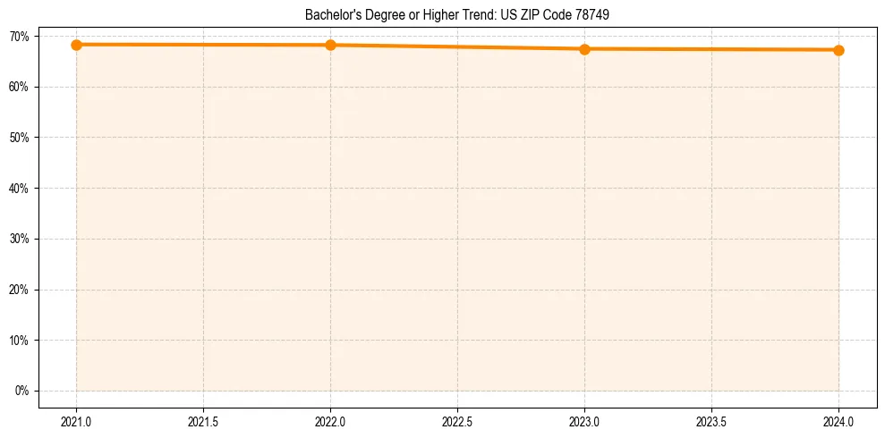 Trend chart showing bachelor degree growth in 