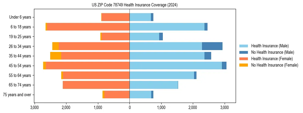 Health insurance pyramid for US ZIP Code 78749
