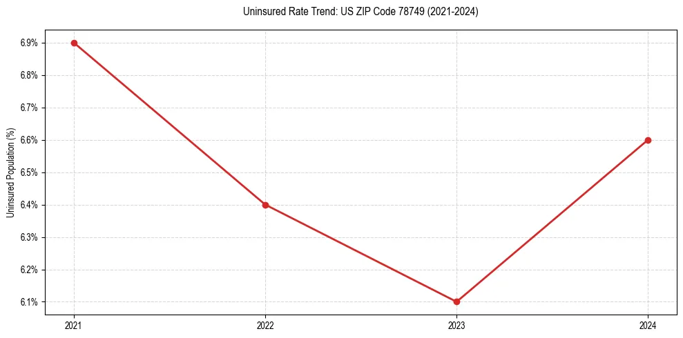 Uninsured trend chart for US ZIP Code 78749