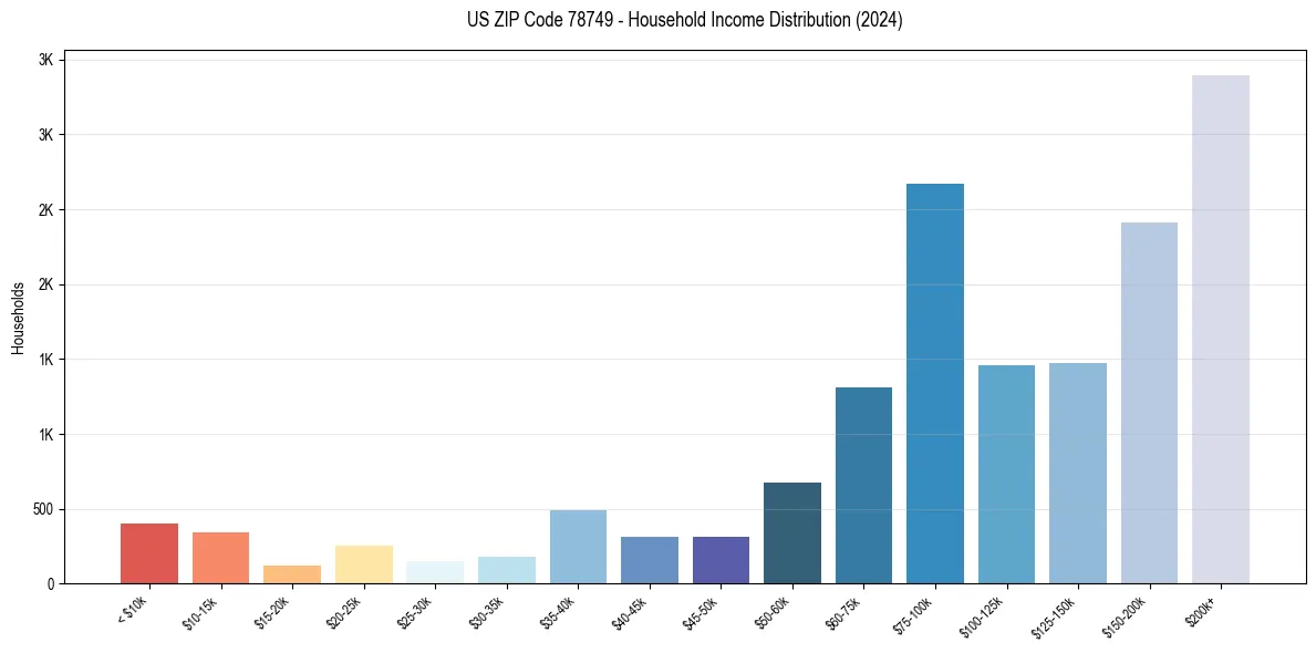 Income Distribution for 