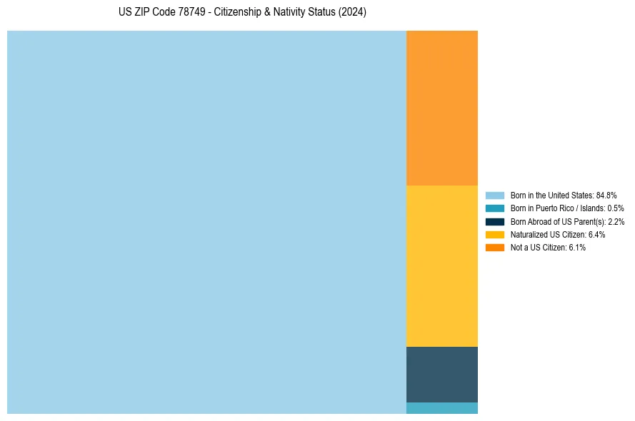 Nativity Treemap for 