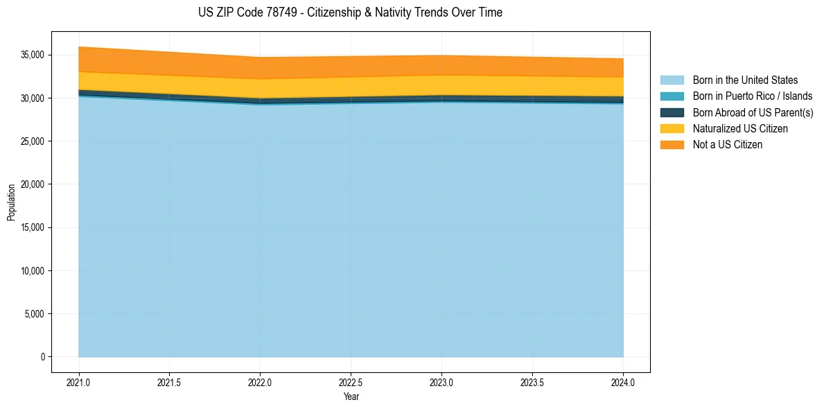 Historical nativity trends for 