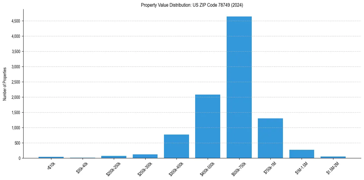 Value Distribution for 