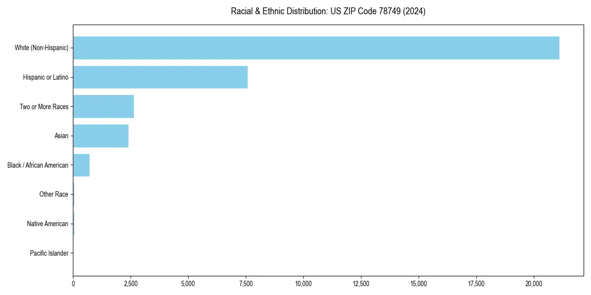 Bar chart showing racial distribution in  for 2024