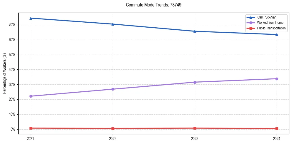 Transportation trends in US ZIP Code 78749