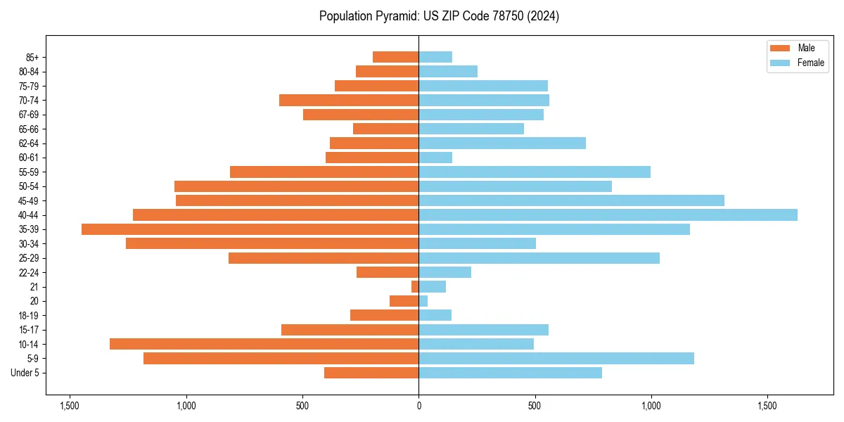 Population pyramid for 