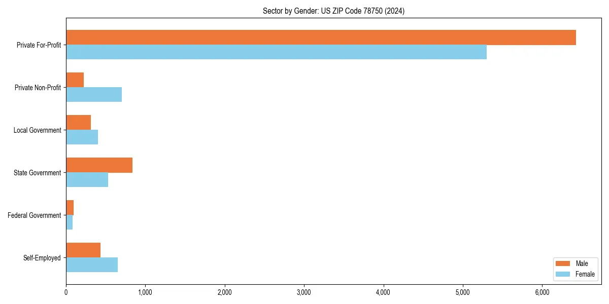 Employment sector breakdown by gender in 