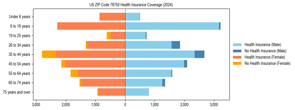 Health insurance pyramid for US ZIP Code 78750