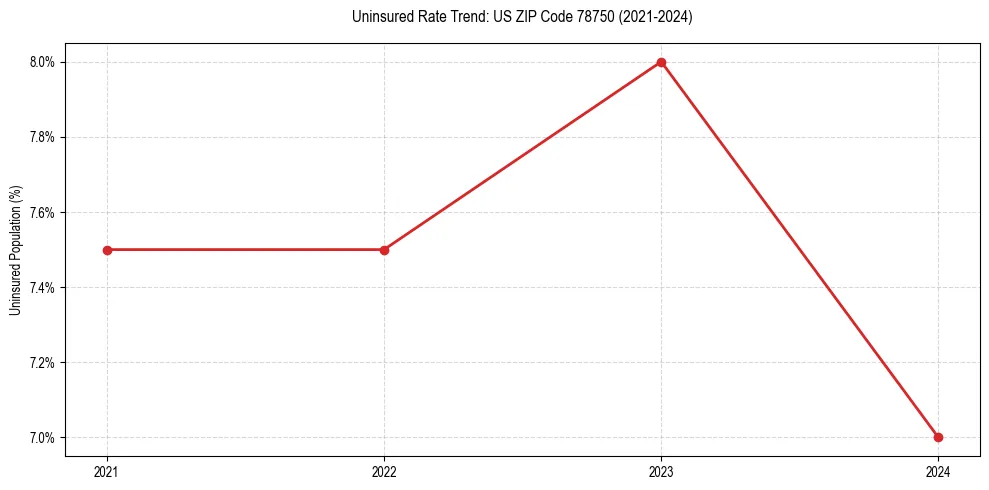 Uninsured trend chart for US ZIP Code 78750