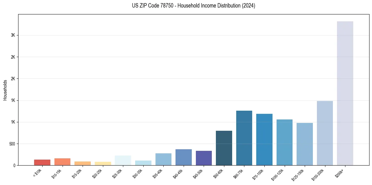 Income Distribution for 