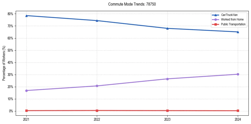 Transportation trends in US ZIP Code 78750