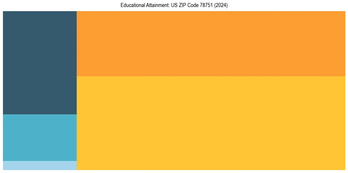 Education Treemap for  in 2024