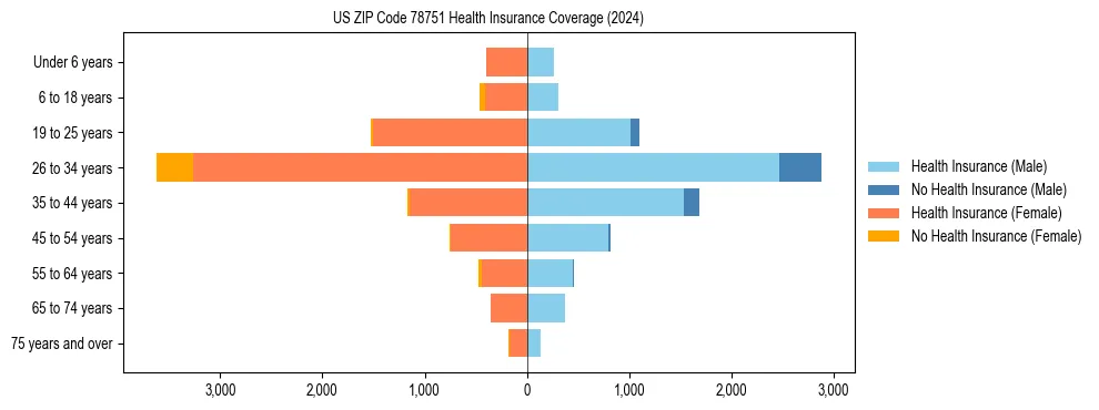 Health insurance pyramid for US ZIP Code 78751