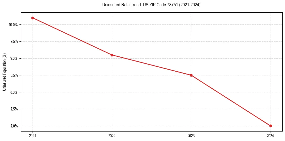 Uninsured trend chart for US ZIP Code 78751